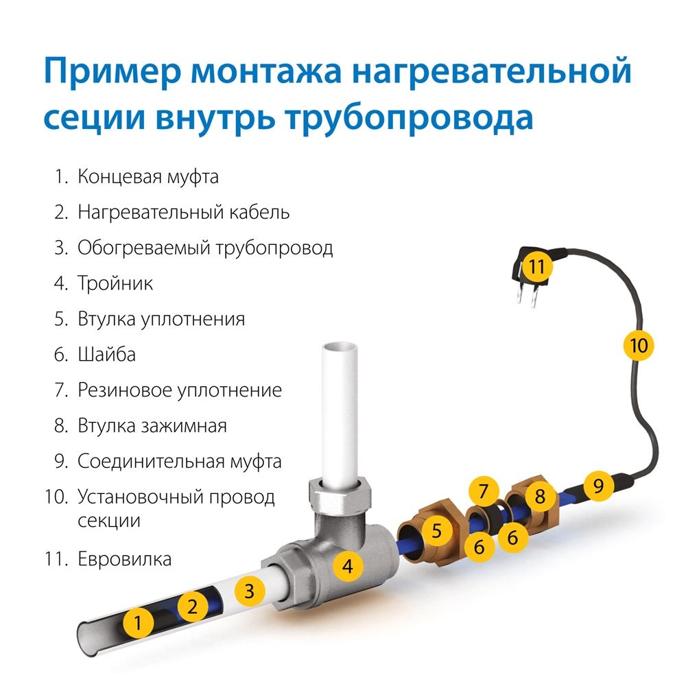 Секция нагревательная кабельная Freezstop Inside-10 8 м.